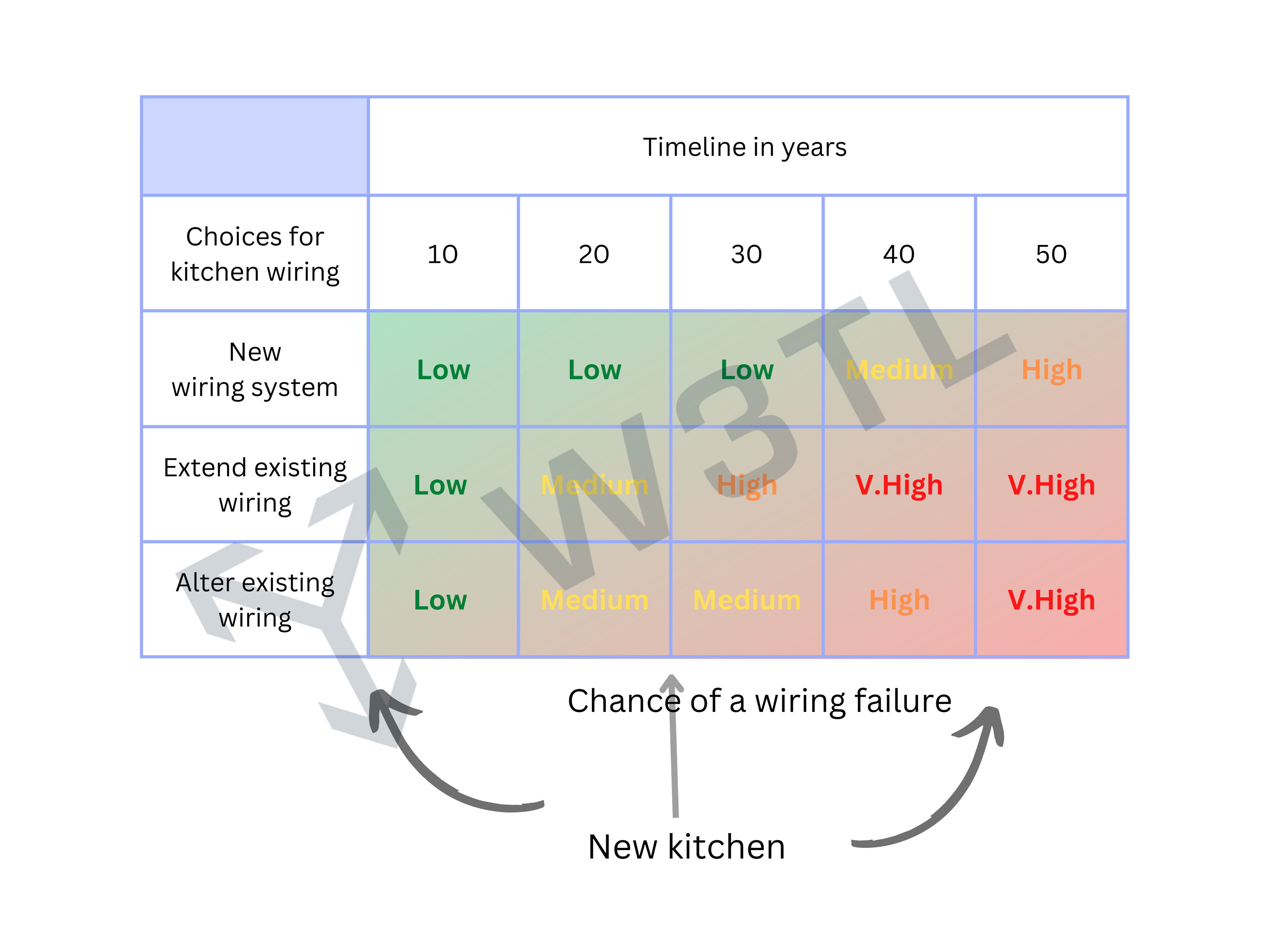 Cost timeline for Kitchen electrics