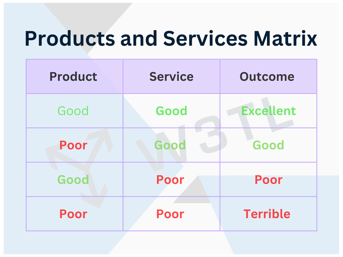 Products vs services